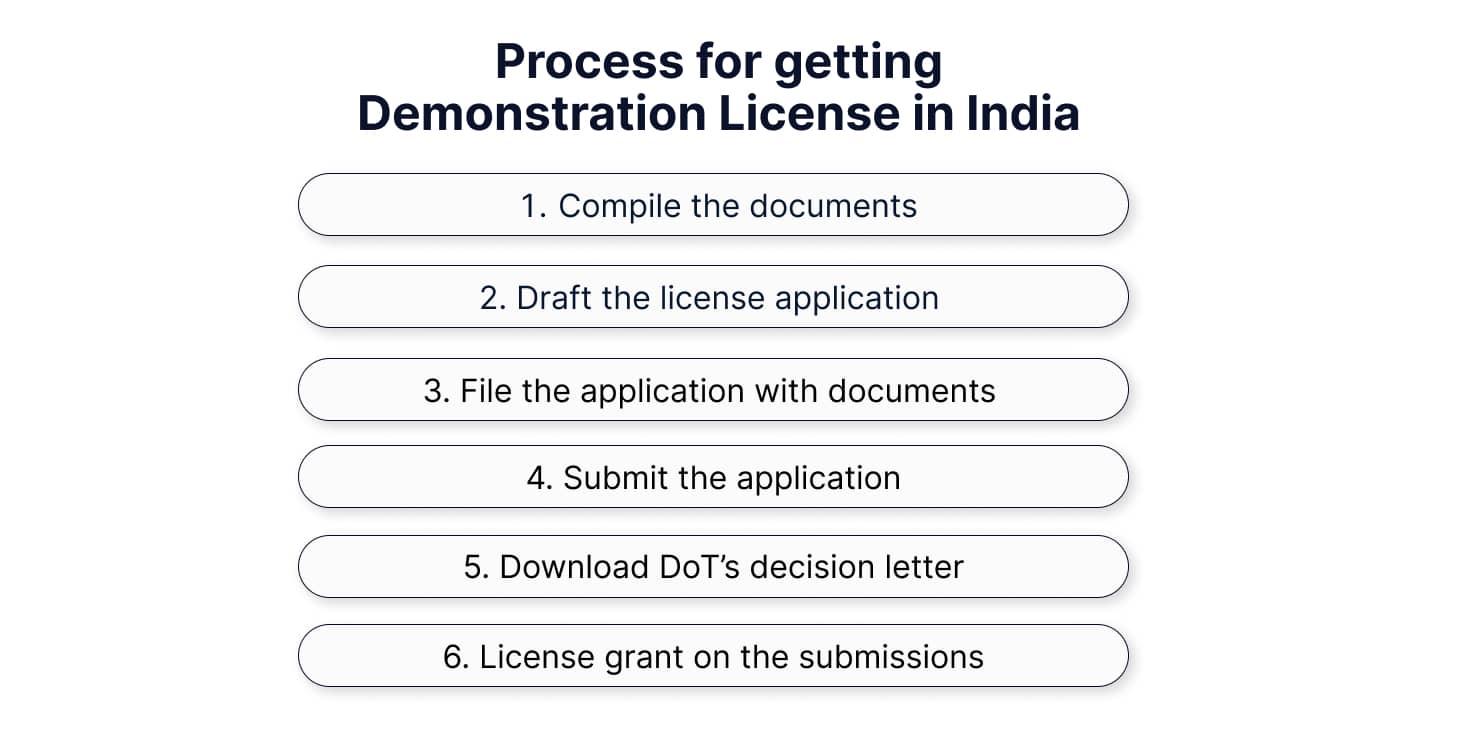 Process for getting Demonstration License in India